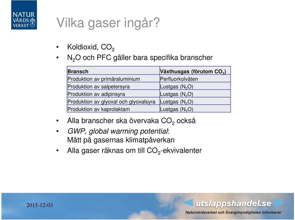 primäraluminium Perfluorkolväten Produktion av salpetersyra Lustgas (N 2 O) Produktion av adipinsyra Lustgas (N 2 O)