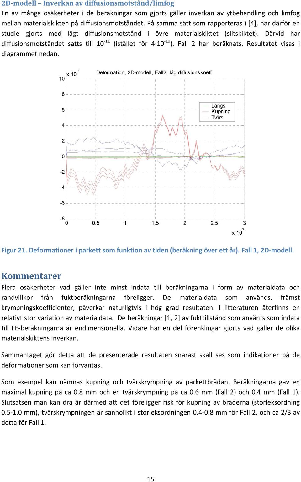 Därvid har diffusionsmotståndet satts till 1 11 (istället för 4 1 1 ). Fall 2 har beräknats. Resultatet visas i diagrammet nedan. 1 x 1-4 Deformation, 2D-modell, Fall2, låg diffusionskoeff.