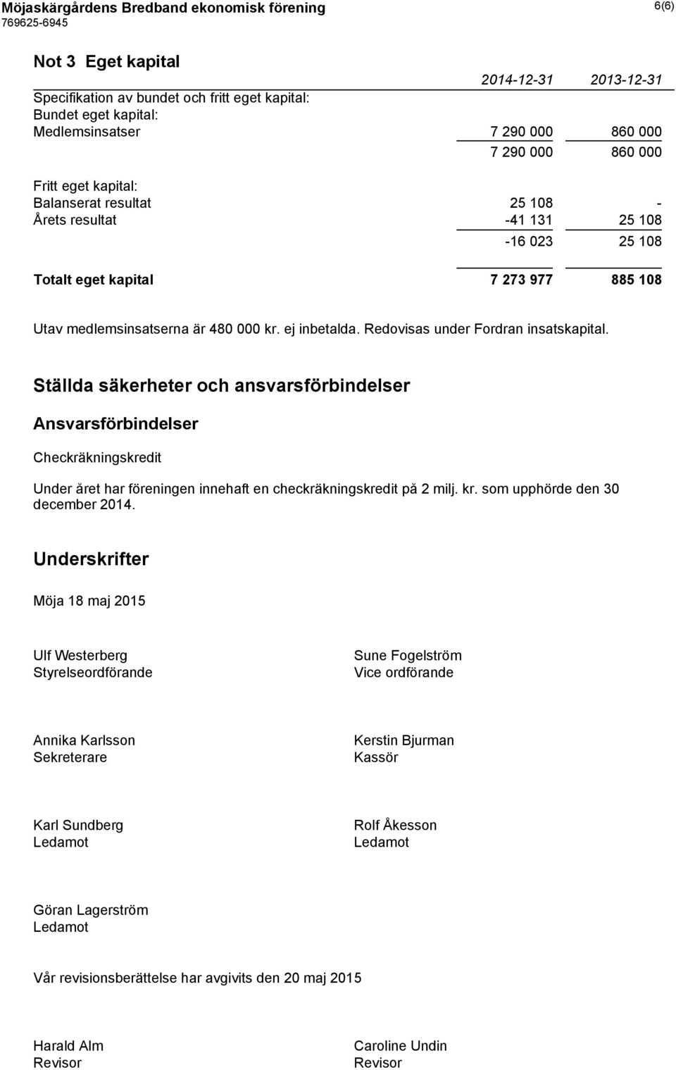 Redovisas under Fordran insatskapital. Ställda säkerheter och ansvarsförbindelser Ansvarsförbindelser Checkräkningskredit Under året har föreningen innehaft en checkräkningskredit på 2 milj. kr.