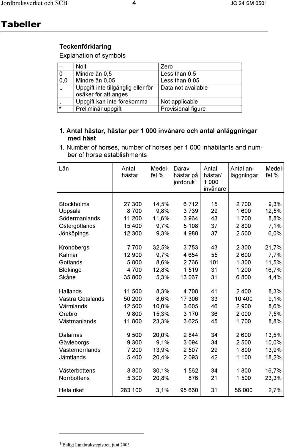 Number of horses, number of horses per 1 000 inhabitants and number of horse establishments Län Antal hästar Medelfel % Därav hästar på jordbruk 1 Antal hästar/ 1 000 invånare Antal anläggningar