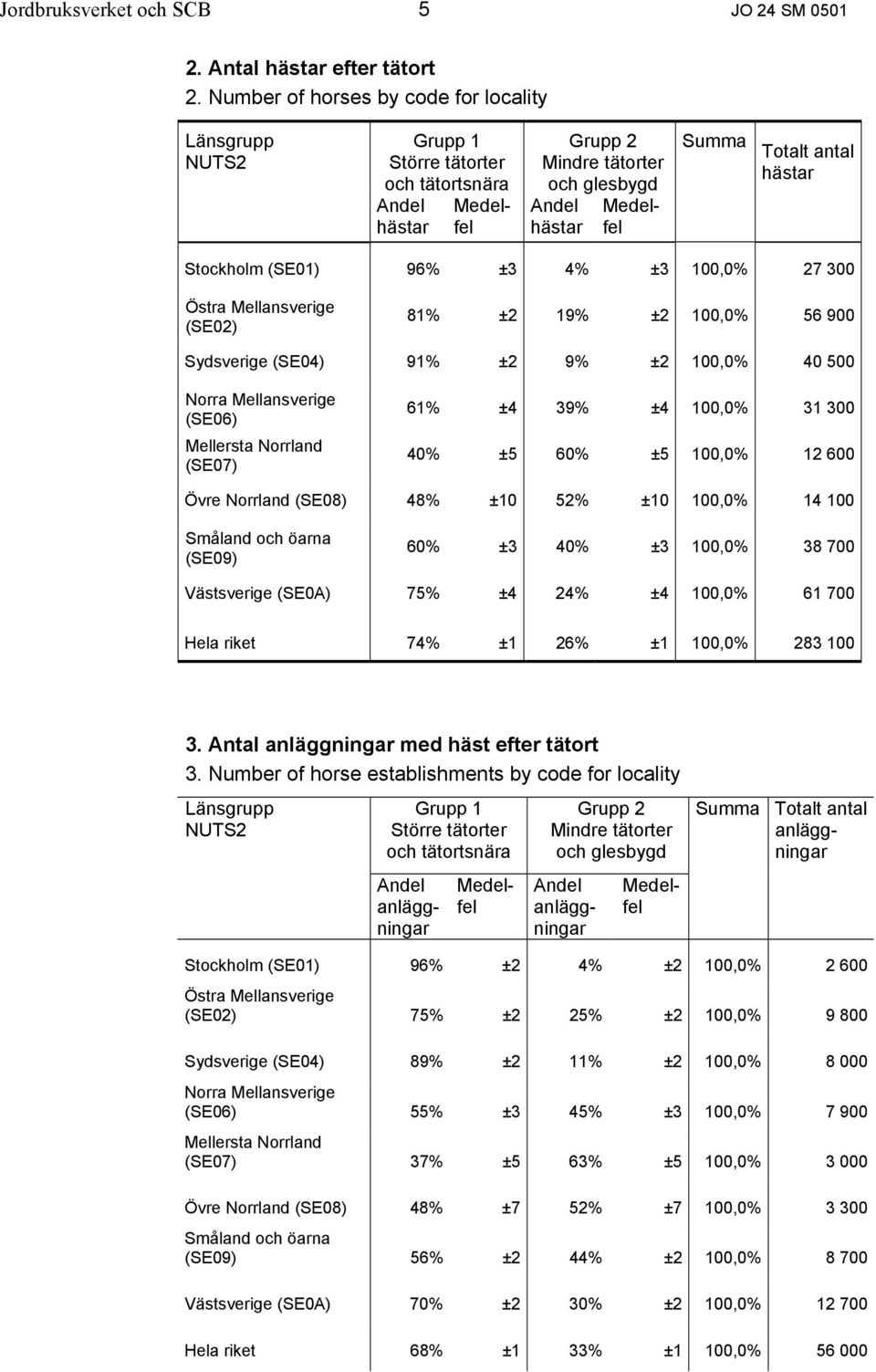 hästar Stockholm (SE01) 96% ±3 4% ±3 100,0% 27 300 Östra Mellansverige (SE02) 81% ±2 19% ±2 100,0% 56 900 Sydsverige (SE04) 91% ±2 9% ±2 100,0% 40 500 Norra Mellansverige (SE06) Mellersta Norrland