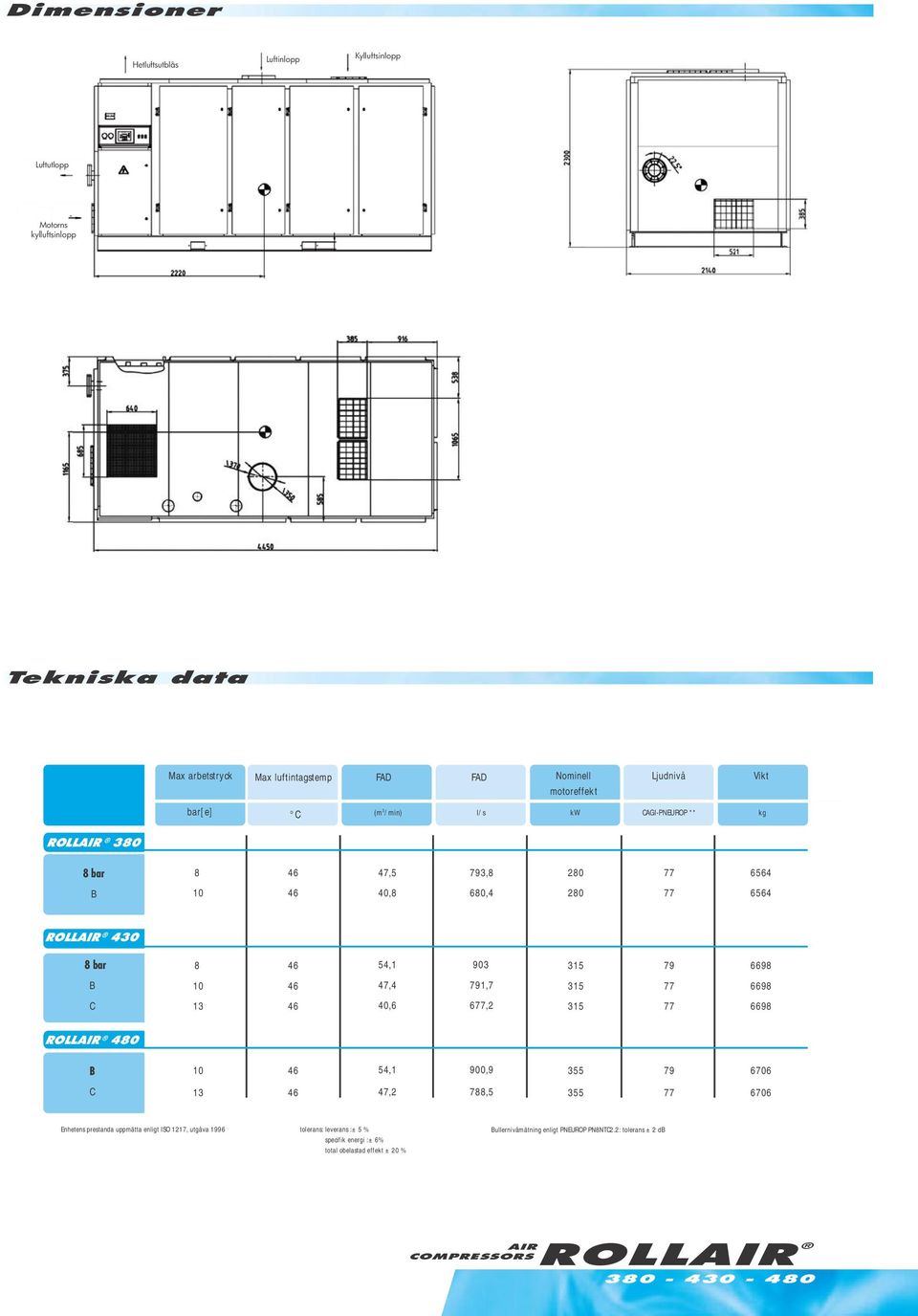 47,4 40,6 903 791,7 6,2 315 315 315 79 6698 6698 6698 ROLLAIR 480 B C 10 13 54,1 47,2 900,9 788,5 355 355 79 6706 6706 Enhetens prestanda uppmätta enligt ISO 1217,