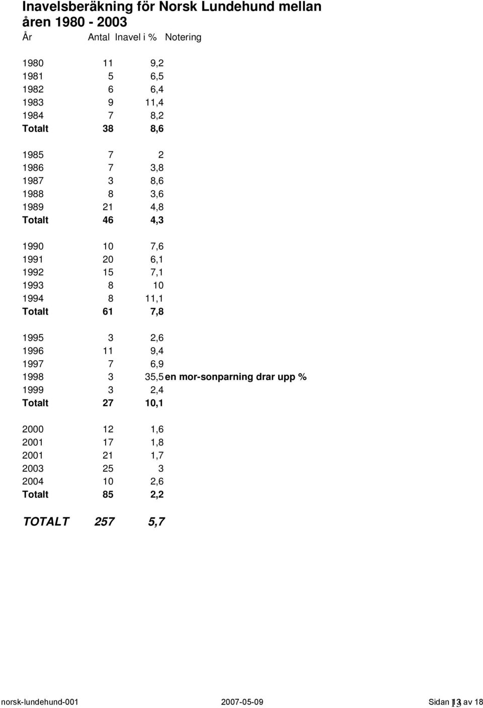 8 10 1994 8 11,1 Totalt 61 7,8 1995 3 2,6 1996 11 9,4 1997 7 6,9 1998 3 35,5 en mor-sonparning drar upp % 1999 3 2,4 Totalt 27 10,1