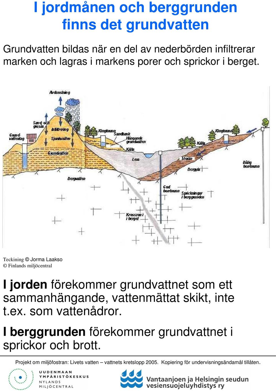 Teckining Jorma Laakso Finlands miljöcentral I jorden förekommer grundvattnet som ett