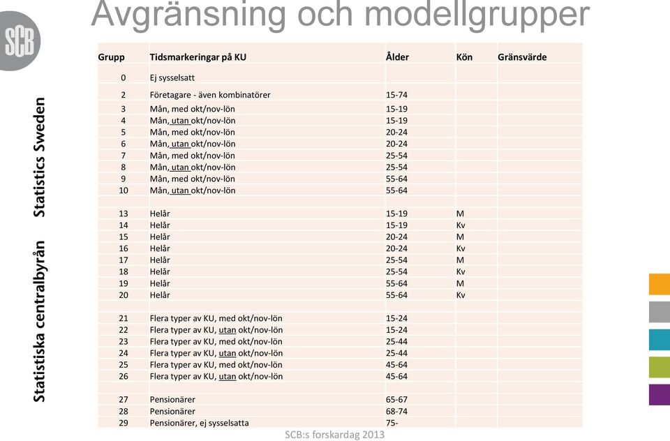 15-19 Kv 15 Helår 20-24 M 16 Helår 20-24 Kv 17 Helår 25-54 M 18 Helår 25-54 Kv 19 Helår 55-64 M 20 Helår 55-64 Kv 21 Flera typer av KU, med okt/nov-lön 15-24 22 Flera typer av KU, utan okt/nov-lön