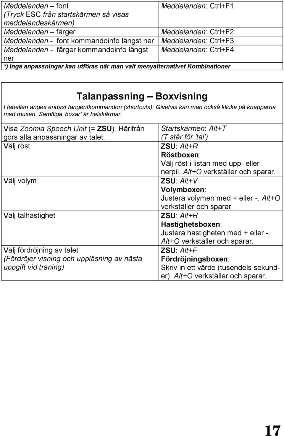 tangentkommandon (shortcuts). Givetvis kan man också klicka på knapparna med musen. Samtliga boxar är helskärmar. Visa Zoomia Speech Unit (= ZSU). Härifrån görs alla anpassningar av talet.