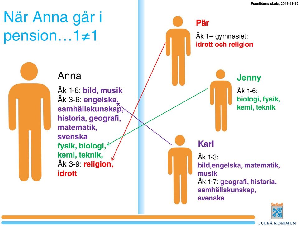 svenska fysik, biologi, kemi, teknik, Åk 3-9: religion, idrott Karl Jenny Åk 1-6: biologi, fysik,