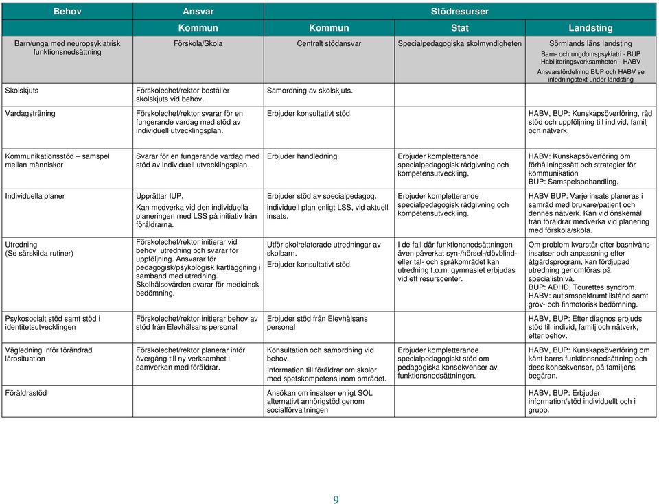 Barn- och ungdomspsykiatri - BUP Habiliteringsverksamheten - HABV Ansvarsfördelning BUP och HABV se inledningstext under landsting Vardagsträning Förskolechef/rektor svarar för en fungerande vardag