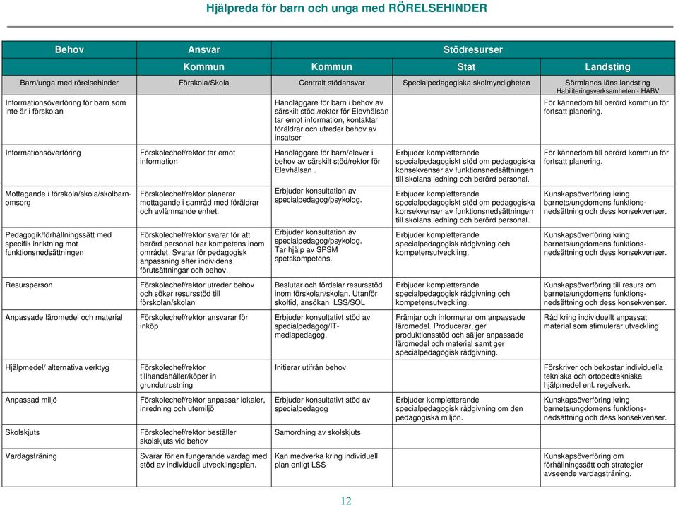 inriktning mot funktionsnedsättningen Resursperson Anpassade läromedel och material Hjälpmedel/ alternativa verktyg Anpassad miljö Skolskjuts Vardagsträning Förskolechef/rektor tar emot information