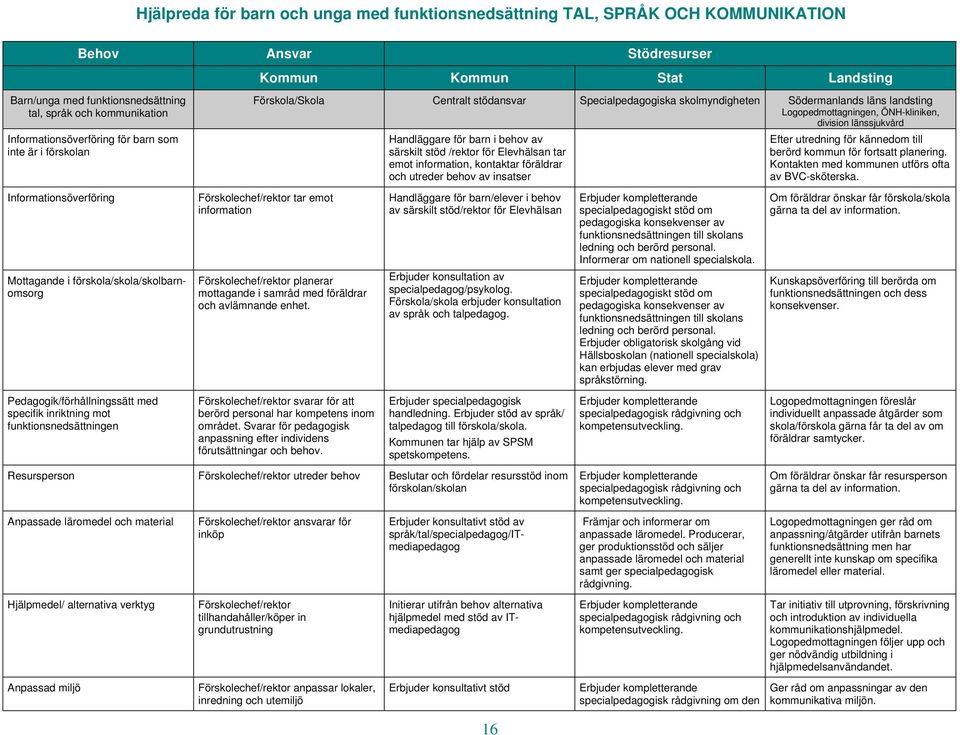 för barn i behov av särskilt stöd /rektor för Elevhälsan tar emot information, kontaktar föräldrar och utreder behov av insatser Efter utredning för kännedom till berörd kommun för fortsatt planering.