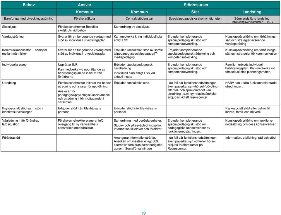 Kan medverka kring individuell plan enligt LSS specialpedagogiskt stöd och Kunskapsöverföring om förhållningssätt och strategier avseende vardagsträning Kommunikationsstöd samspel mellan människor