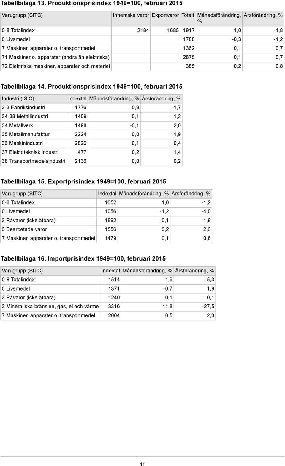 Produktionsprisindex 1949=100, februari 2015 Industri (ISIC) Månadsförändring, 2-3 Fabriksindustri 1776 0,9-1,7 34-38 Metallindustri 1409 34 Metallverk 1498-2,0 35 Metallmanufaktur 2224 36