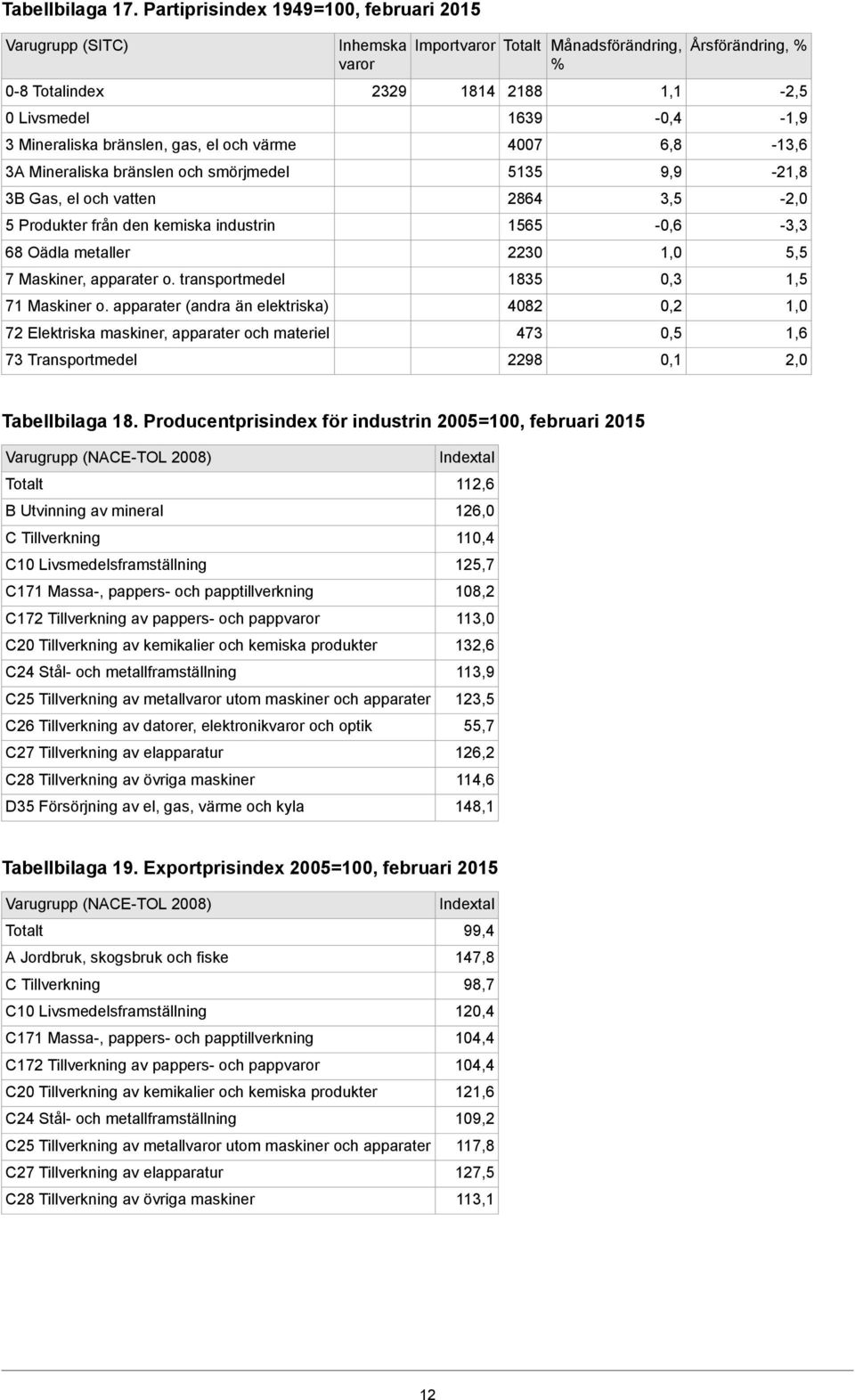 4007 6,8-13,6 3A Mineraliska bränslen och smörjmedel 5135 9,9-21,8 3B Gas, el och vatten 2864 3,5-2,0 5 Produkter från den kemiska industrin 1565 - -3,3 68 Oädla metaller 2230 5,5 7 Maskiner,