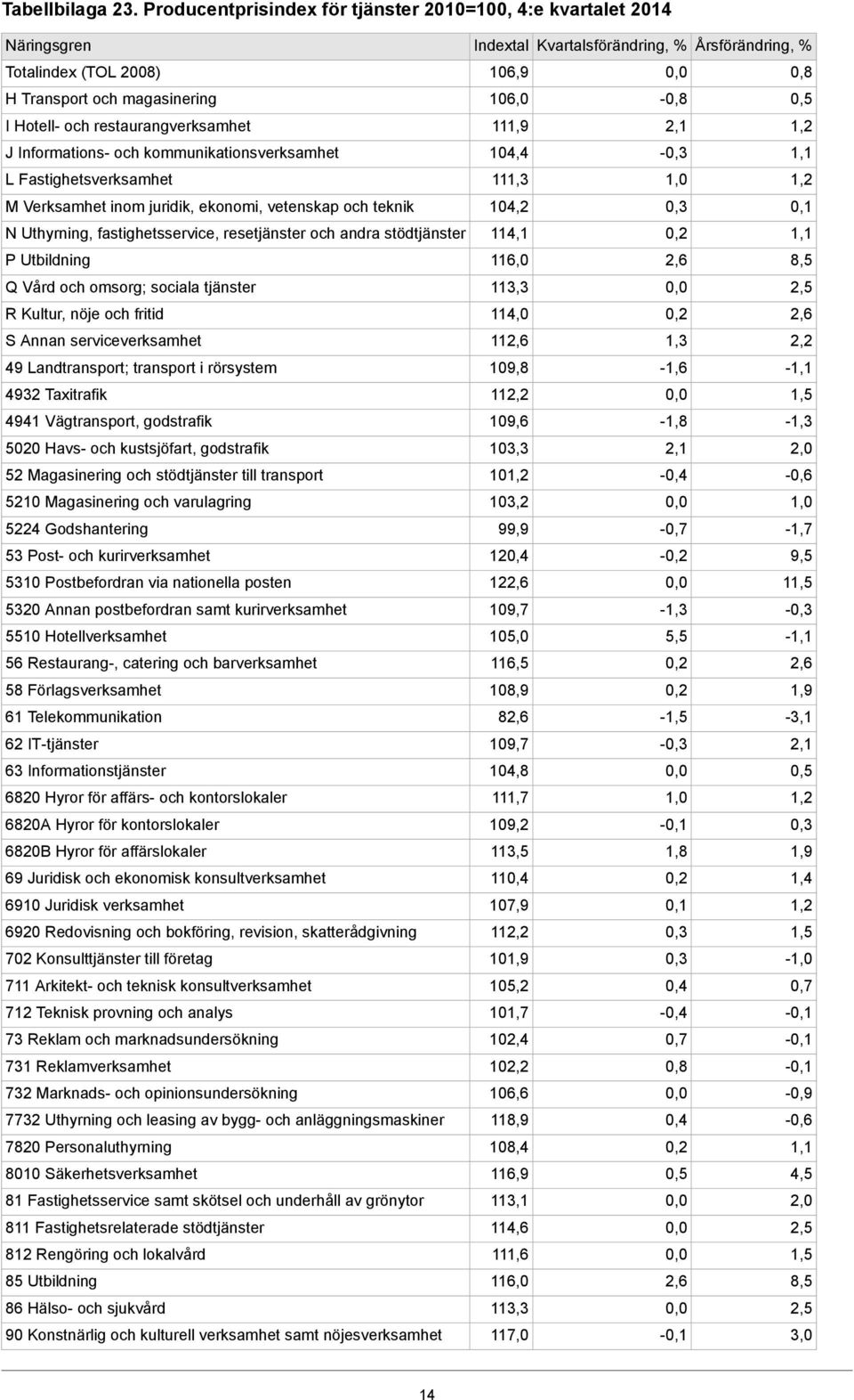 Informations- och kommunikationsverksamhet 104,4 - L Fastighetsverksamhet 111,3 M Verksamhet inom juridik, ekonomi, vetenskap och teknik 104,2 N Uthyrning, fastighetsservice, resetjänster och andra