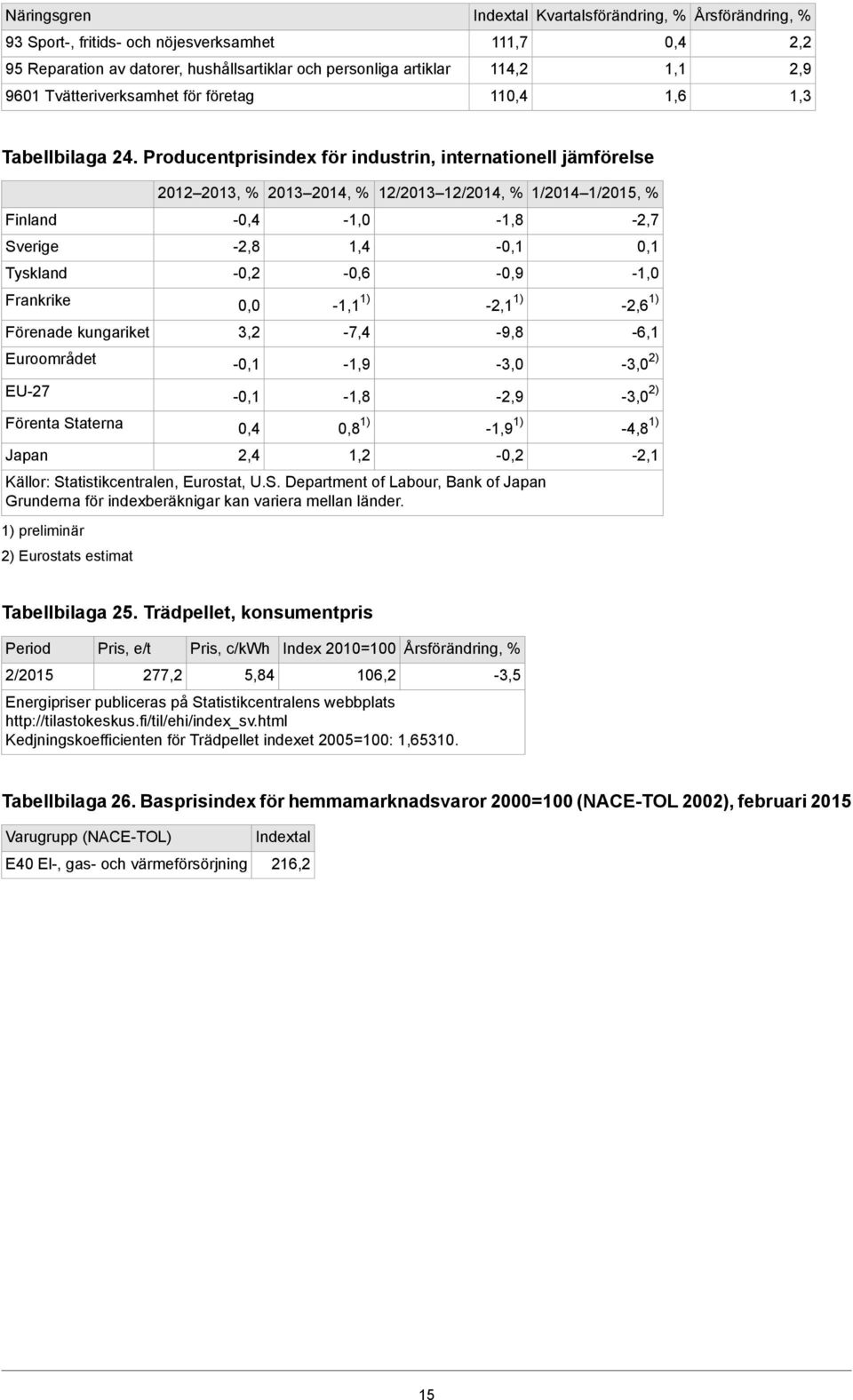 Producentprisindex för industrin, internationell jämförelse Finland Sverige Tyskland Frankrike Förenade kungariket Euroområdet EU-27 Förenta Staterna Japan 2012 2013, 2013 2014, 12/2013 12/2014,