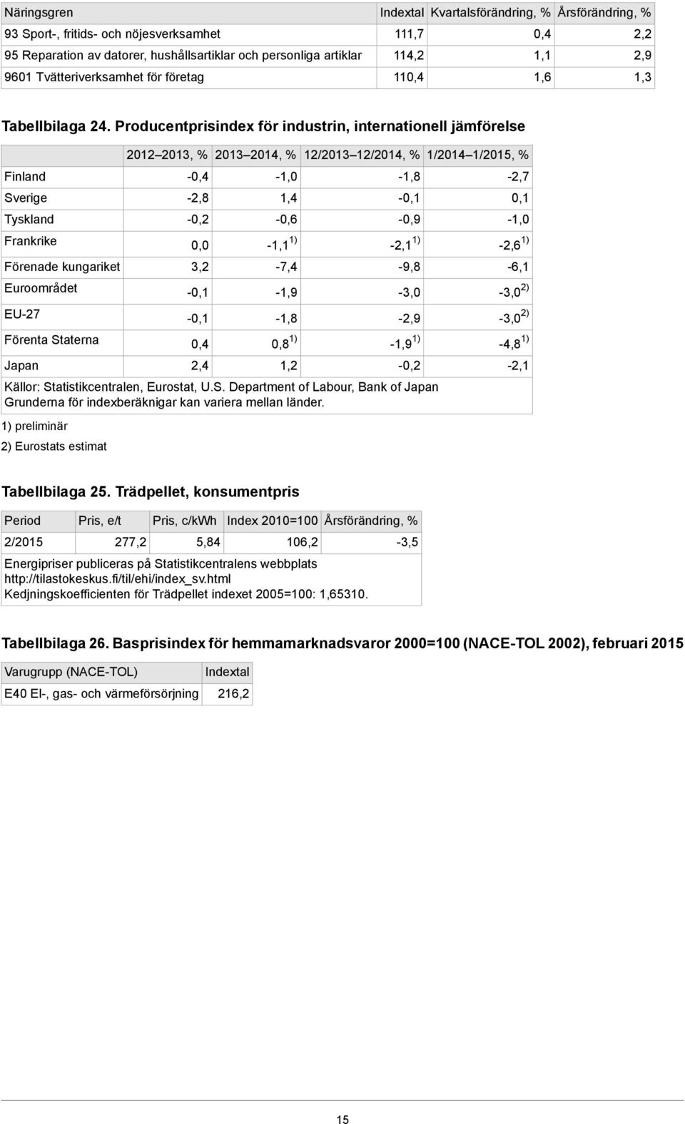 Producentprisindex för industrin, internationell jämförelse Finland Sverige Tyskland Frankrike Förenade kungariket Euroområdet EU-27 Förenta Staterna Japan 2012 2013, 2013 2014, 12/2013 12/2014,
