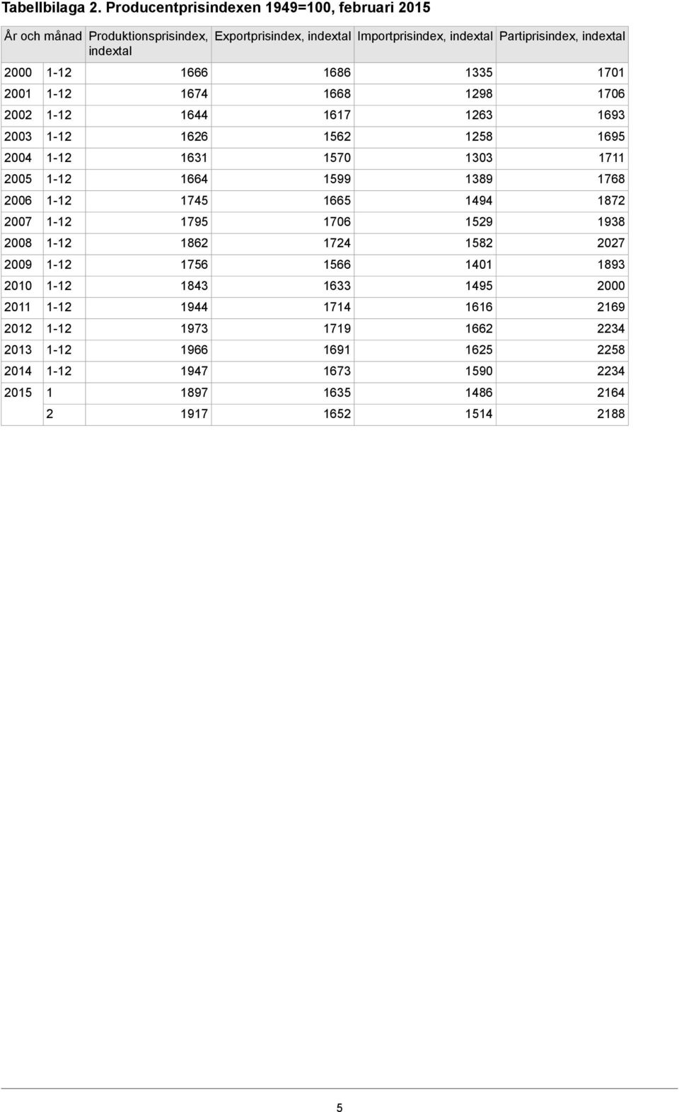 indextal År och månad 1701 1335 1686 1666 2000 1706 1298 1668 1674 2001 1693 1263 1617 1644 2002 1695 1258 1562 1626 2003 1711 1303 1570 1631 2004 1768