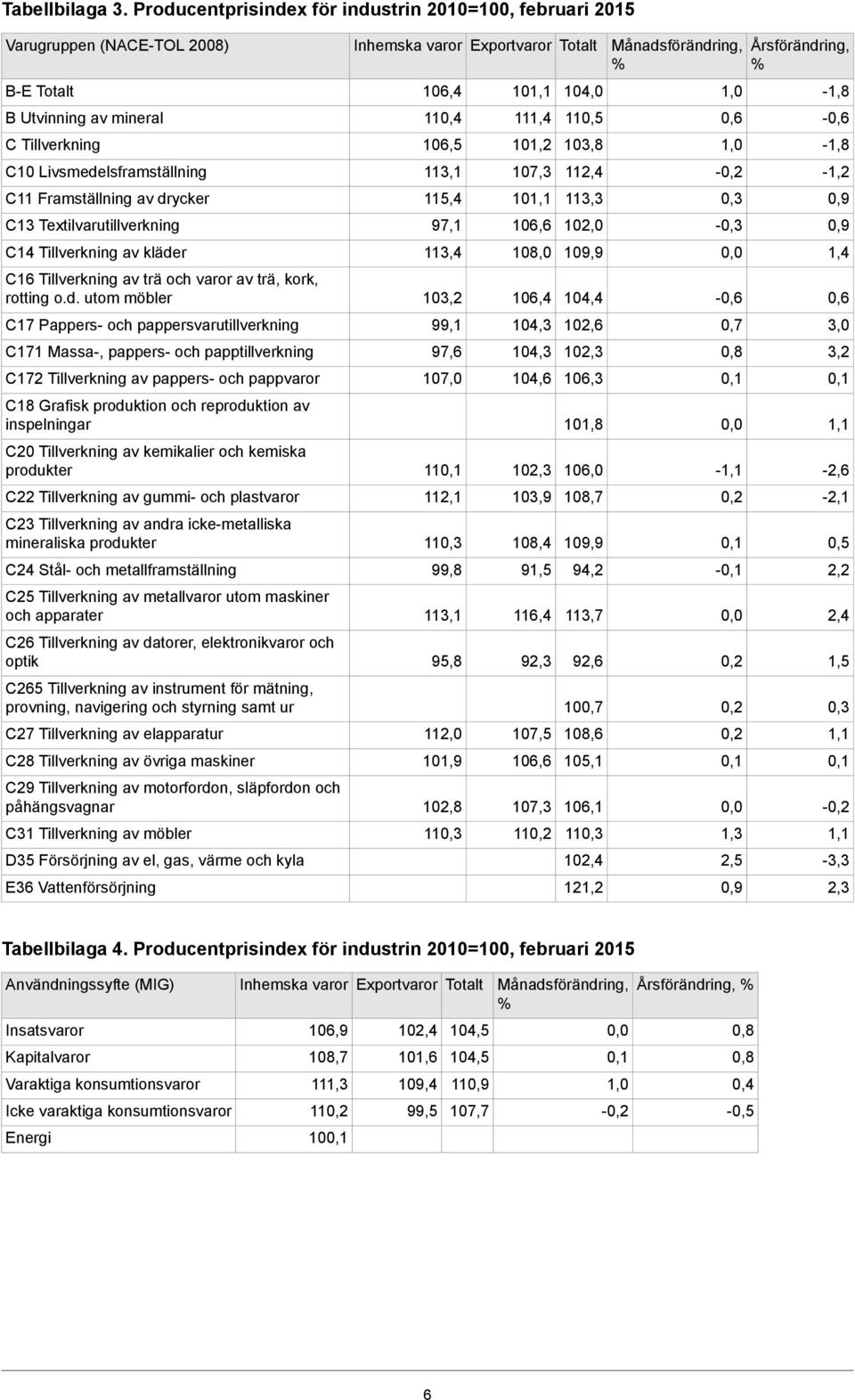 112,4 - C11 Framställning av drycker 115,4 10 113,3 0,9 C13 Textilvarutillverkning 97,1 106,6 102,0-0,9 C14 Tillverkning av kläder 113,4 108,0 109,9 1,4 C16 Tillverkning av trä och varor av trä,