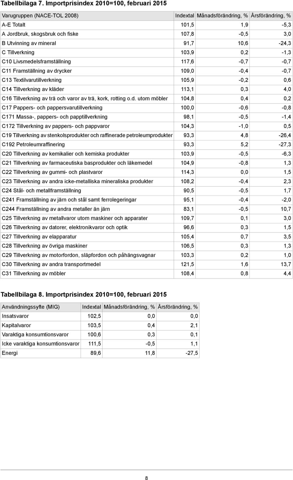 109,0 - C13 Textilvarutillverkning 105,9 - C14 Tillverkning av kläde