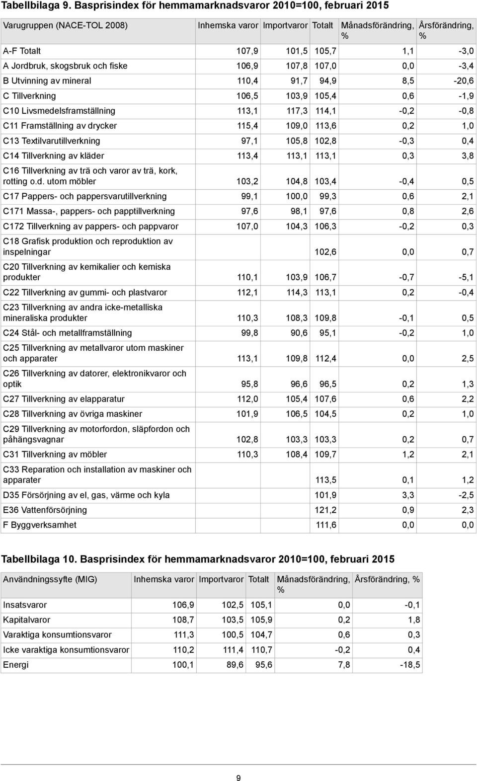 fiske 106,9 107,8 107,0-3,4 11 91,7 94,9 8,5-2 106,5 103,9 105,4-117,3 114,1 - - C11 Framställning av drycker 115,4 109,0 113,6 C13 Textilvarutillverkning 97,1 105,8 102,8 - C14 Tillverkning av