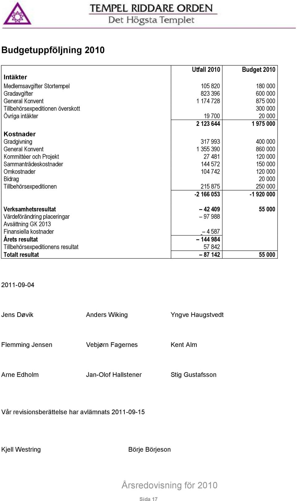 000 Omkostnader 104 742 120 000 Bidrag 20 000 Tillbehörsexpeditionen 215 875 250 000-2 166 053-1 920 000 Verksamhetsresultat 42 409 55 000 Värdeförändring placeringar 97 988 Avsättning GK 2013