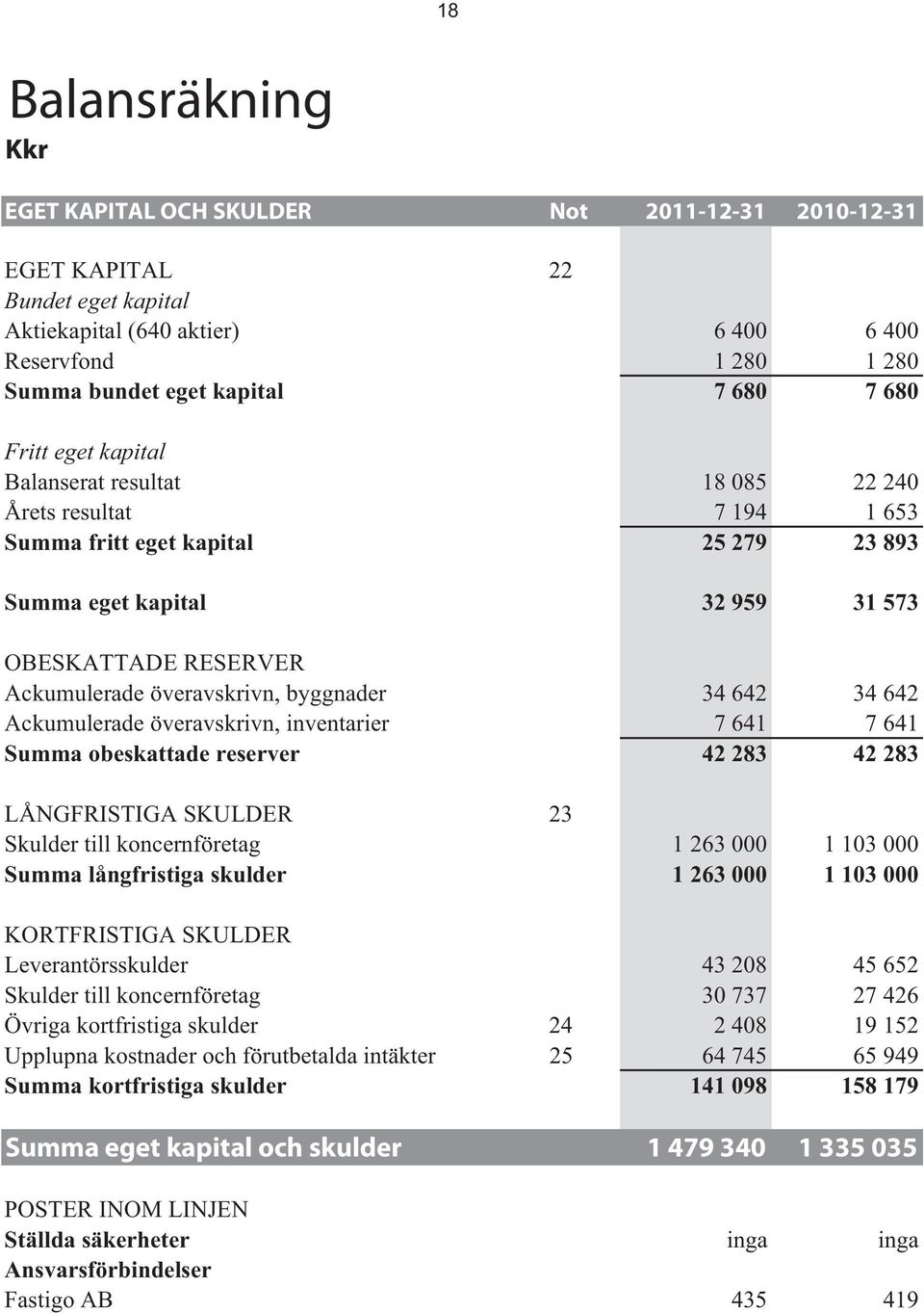 överavskrivn, byggnader 34 642 34 642 Ackumulerade överavskrivn, inventarier 7 641 7 641 Summa obeskattade reserver 42 283 42 283 LÅNGFRISTIGA SKULDER 23 Skulder till koncernföretag 1 263 000 1 103