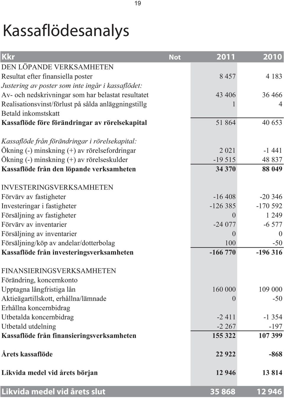 rörelsekapital: Ökning (-) minskning (+) av rörelsefordringar 2 021-1 441 Ökning (-) minskning (+) av rörelseskulder -19 515 48 837 Kassaflöde från den löpande verksamheten 34 370 88 049