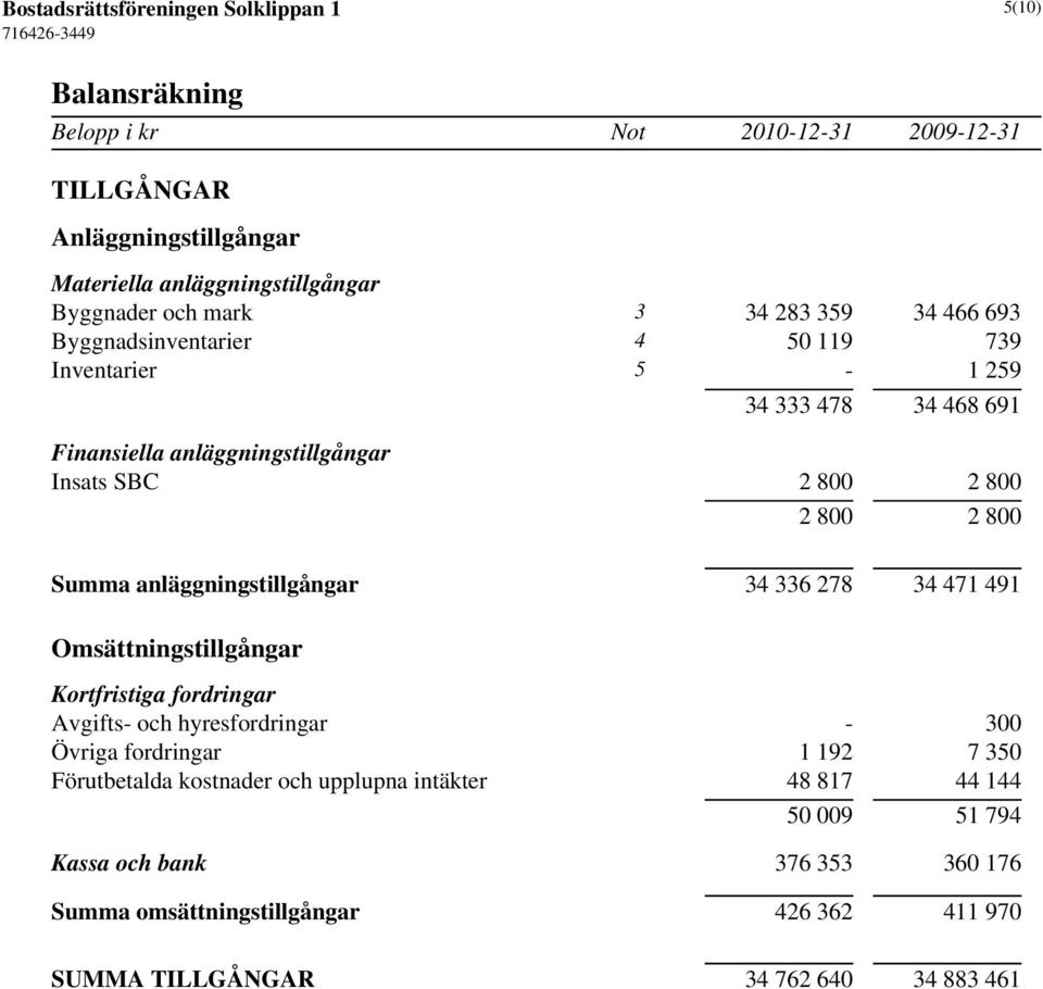 anläggningstillgångar 34 336 278 34 471 491 Omsättningstillgångar Kortfristiga fordringar Avgifts- och hyresfordringar - 300 Övriga fordringar 1 192 7 350 Förutbetalda