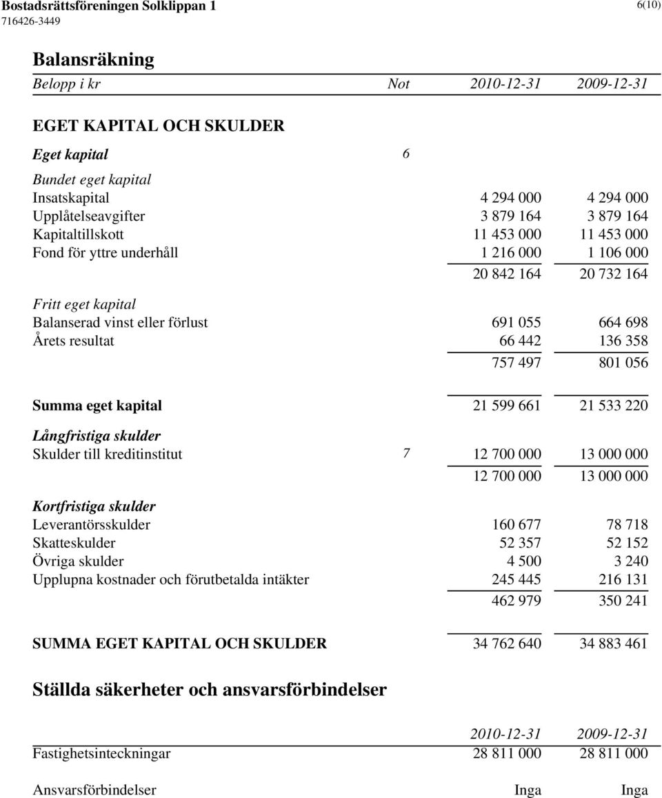 442 136 358 757 497 801 056 Summa eget kapital 21 599 661 21 533 220 Långfristiga skulder Skulder till kreditinstitut 7 12 700 000 13 000 000 12 700 000 13 000 000 Kortfristiga skulder