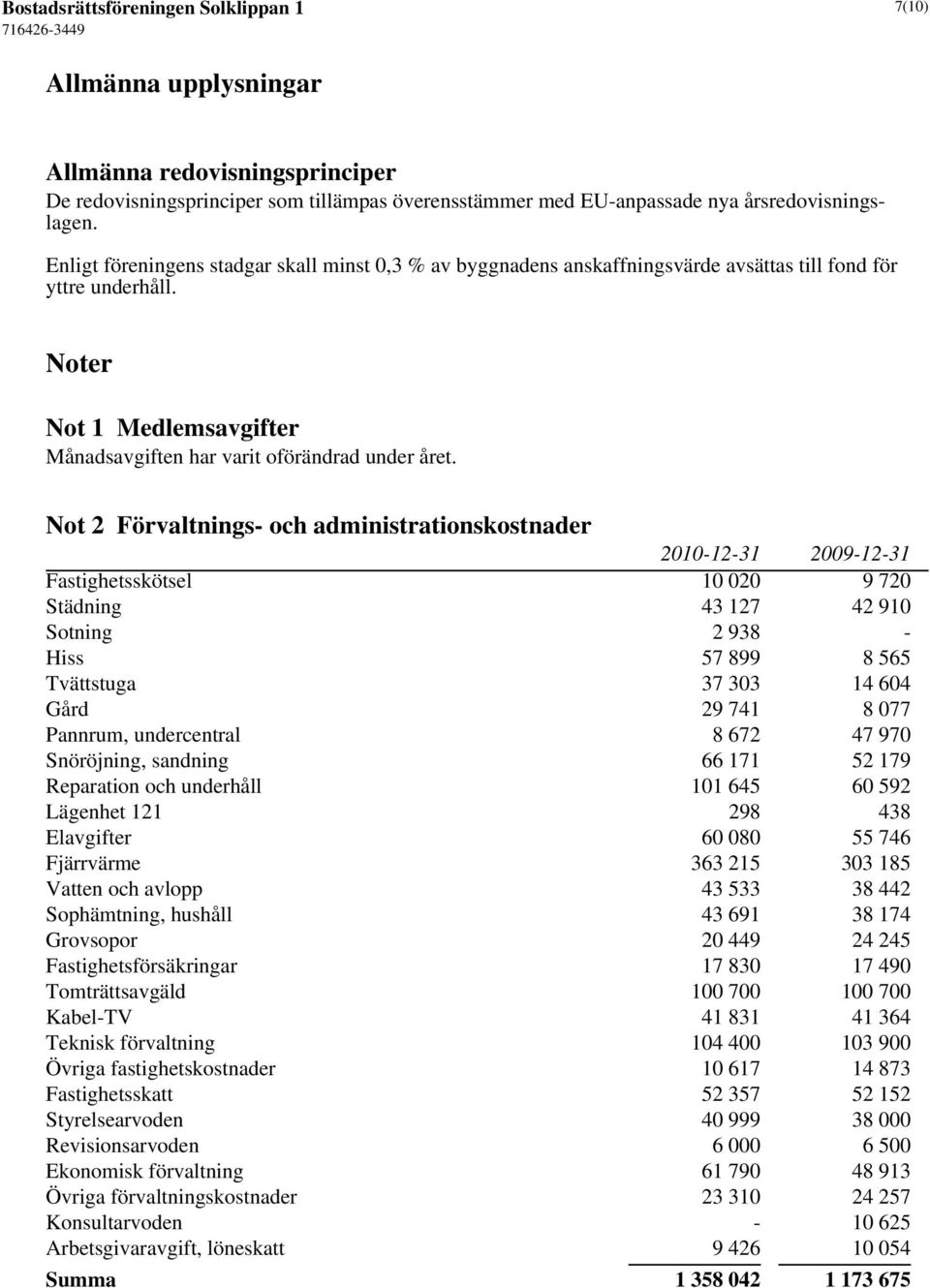 Not 2 Förvaltnings- och administrationskostnader Fastighetsskötsel 10 020 9 720 Städning 43 127 42 910 Sotning 2 938 - Hiss 57 899 8 565 Tvättstuga 37 303 14 604 Gård 29 741 8 077 Pannrum,