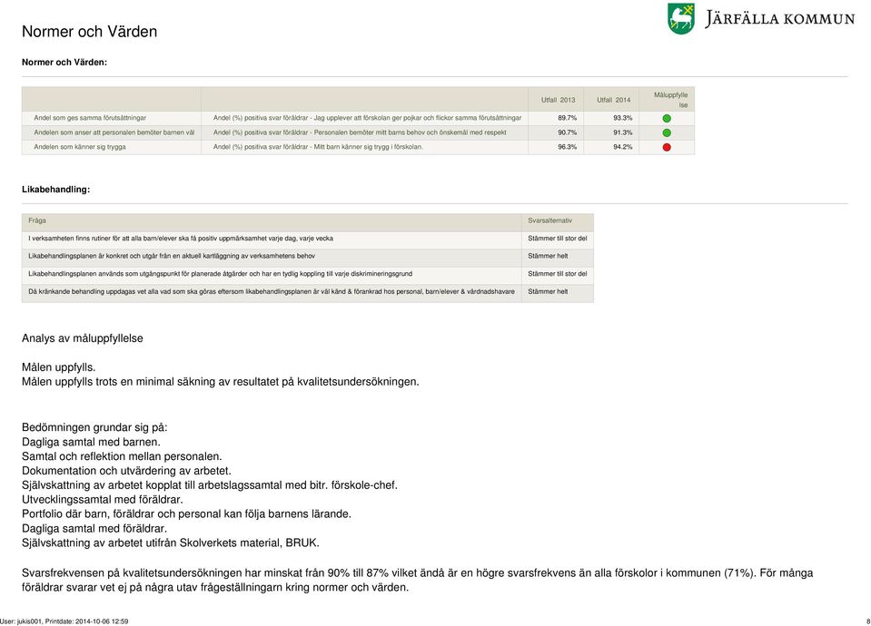 3% Andelen som känner sig trygga Andel (%) positiva svar föräldrar - Mitt barn känner sig trygg i förskolan. 96.3% 94.