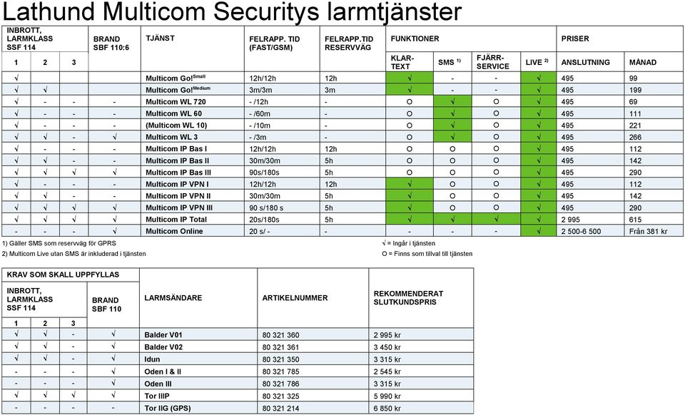 Medium 3m/3m 3m - - 495 199 - - - Multicom WL 720 - /12h - O O 495 69 - - - Multicom WL 60 - /60m - O O 495 111 - - - (Multicom WL 10) - /10m - O O 495 221 - Multicom WL 3 - /3m - O O 495 266 - - -