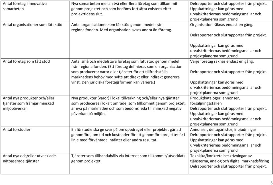 Antal organisationer som får stöd genom medel från regionalfonden. Med organisation avses andra än företag. Antal små och medelstora företag som fått stöd genom medel från regionalfonden.