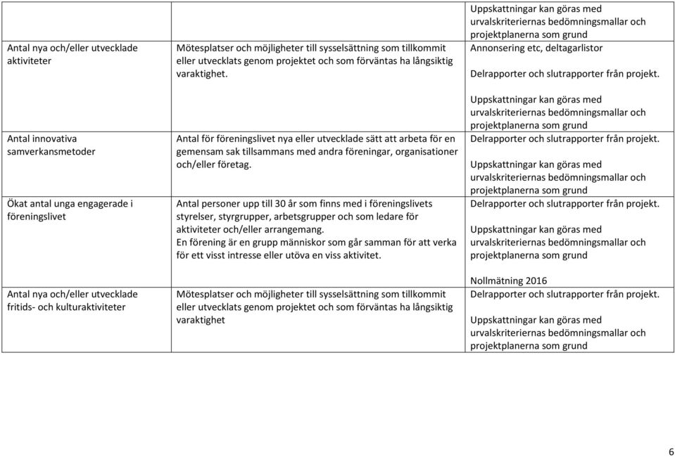 Antal för föreningslivet nya eller utvecklade sätt att arbeta för en gemensam sak tillsammans med andra föreningar, organisationer och/eller företag.