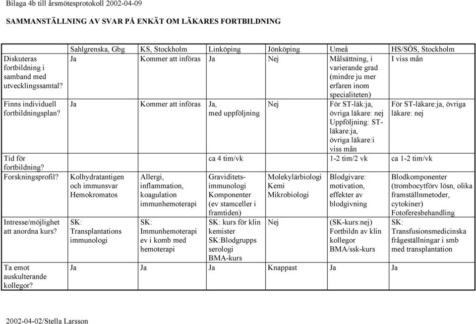 Sahlgrenska, Gbg KS, Stockholm Linköping Jönköping Umeå HS/SÖS, Stockholm Ja Kommer att införas Ja Nej Målsättning, i I viss mån varierande grad (mindre ju mer erfaren inom specialiteten) Ja Kommer