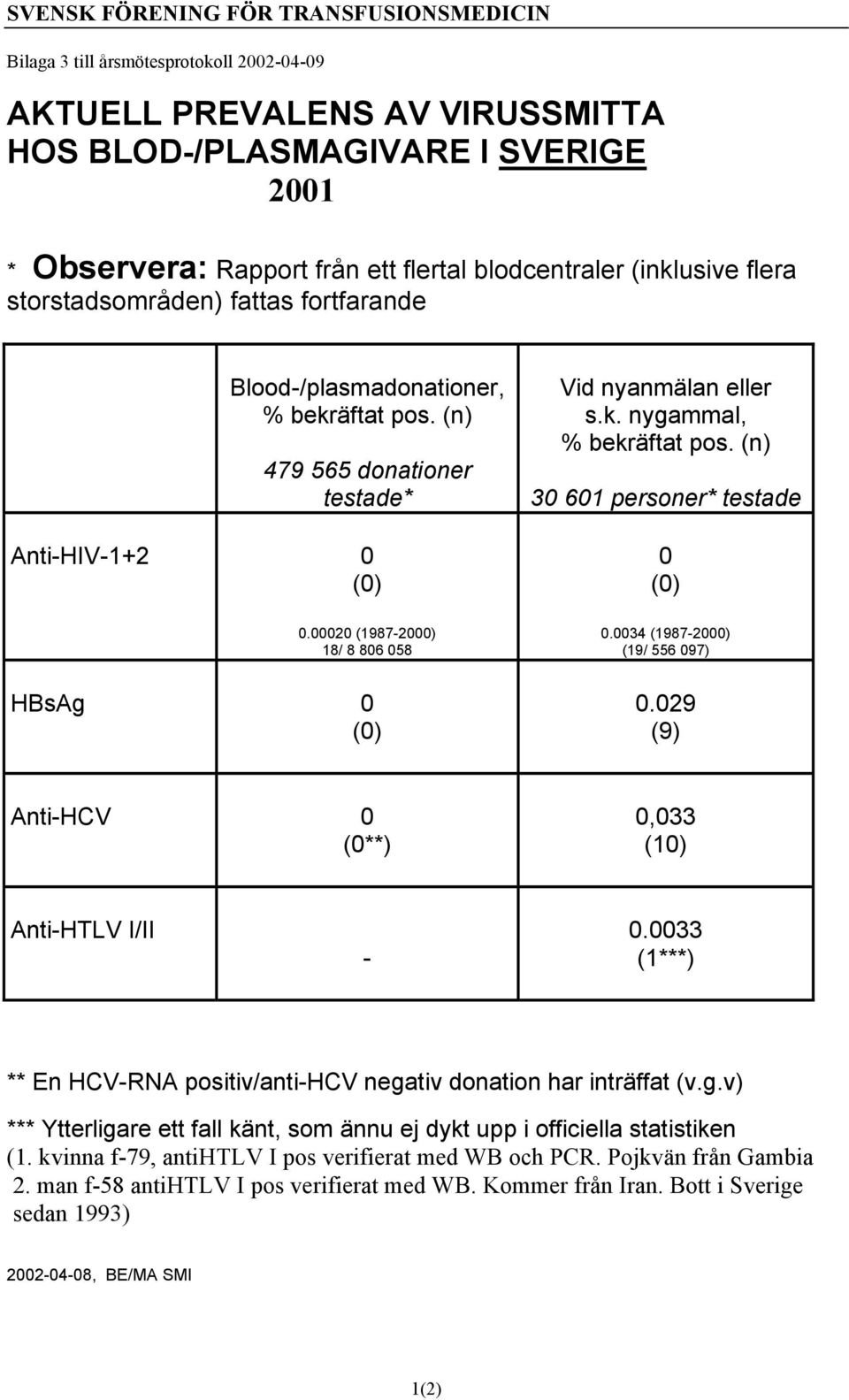 (n) 30 601 personer* testade 0 (0) 0.0034 (1987-2000) (19/ 556 097) 0.029 (9) Anti-HCV 0 (0**) 0,033 (10) Anti-HTLV I/II - 0.