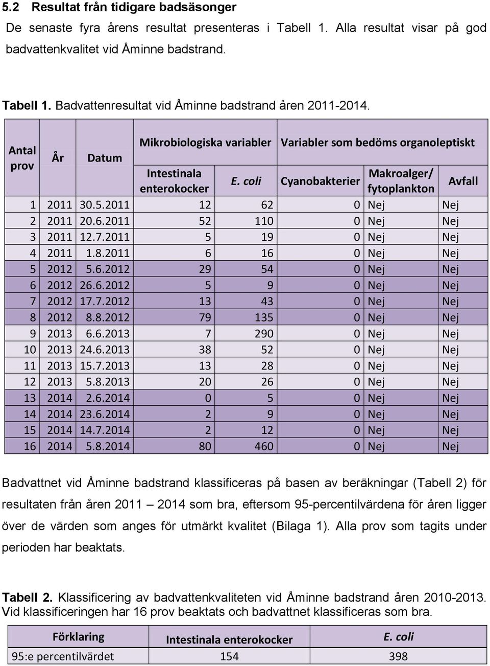 2011 12 62 0 Nej Nej 2 2011 20.6.2011 52 110 0 Nej Nej 3 2011 12.7.2011 5 19 0 Nej Nej 4 2011 1.8.2011 6 16 0 Nej Nej 5 2012 5.6.2012 29 54 0 Nej Nej 6 2012 26.6.2012 5 9 0 Nej Nej 7 2012 17.7.2012 13 43 0 Nej Nej 8 2012 8.