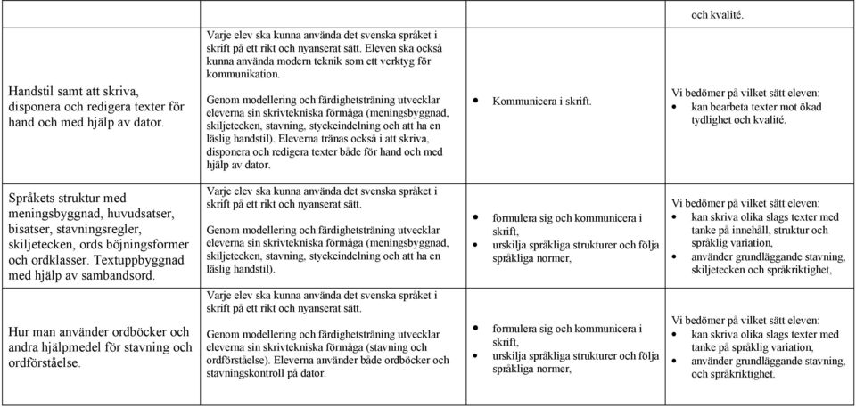 Eleverna tränas också i att skriva, disponera och redigera texter både för hand och med hjälp av dator. Kommunicera i skrift. kan bearbeta texter mot ökad tydlighet och kvalité.