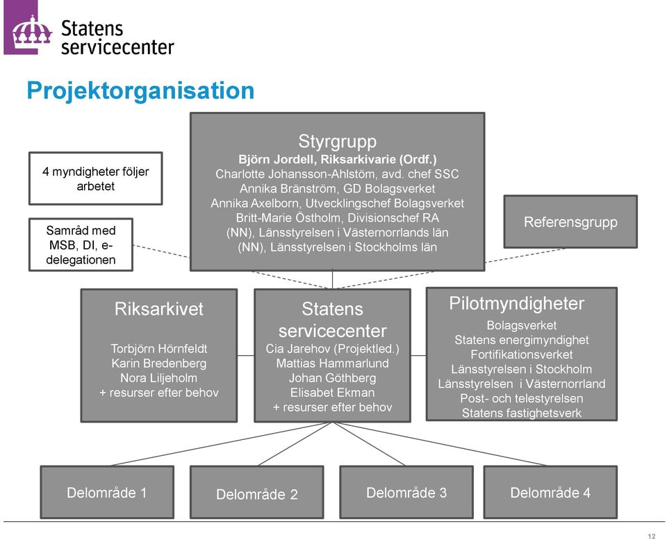 Stockholms län Referensgrupp Riksarkivet Torbjörn Hörnfeldt Karin Bredenberg Nora Liljeholm + resurser efter behov Statens servicecenter Cia Jarehov (Projektled.