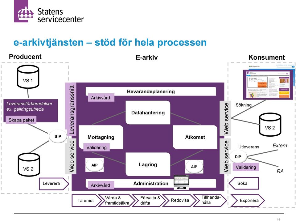 gallringsutreda Skapa paket Arkivvård Bevarandeplanering Datahantering Sökning VS 2 SIP Mottagning Åtkomst