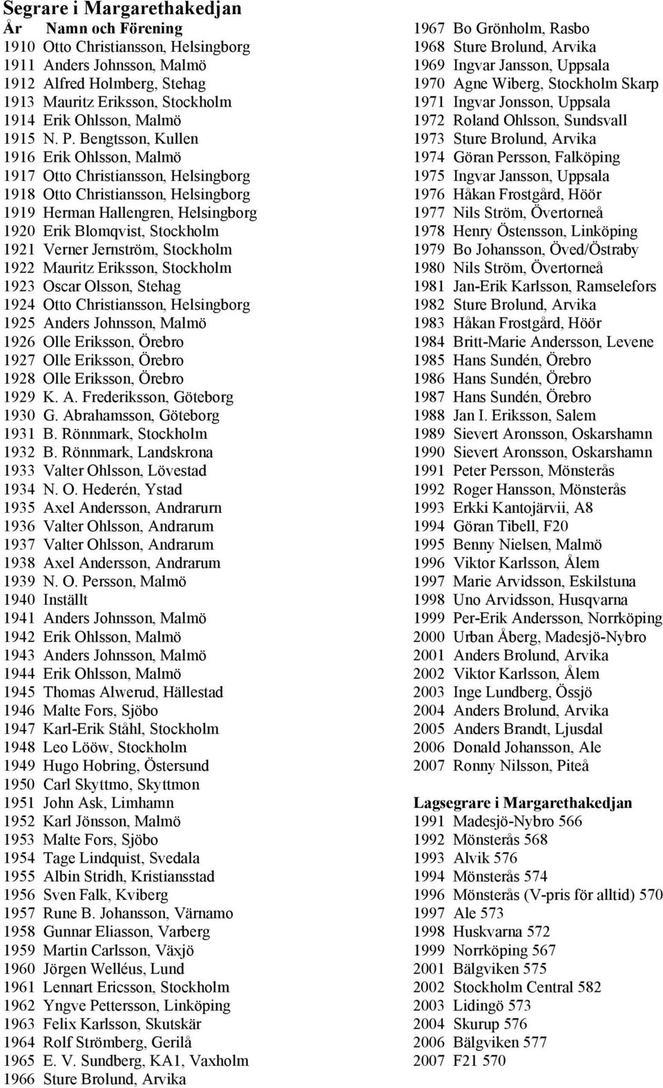 Bengtsson, Kullen 1916 Erik Ohlsson, Malmö 1917 Otto Christiansson, Helsingborg 1918 Otto Christiansson, Helsingborg 1919 Herman Hallengren, Helsingborg 1920 Erik Blomqvist, Stockholm 1921 Verner