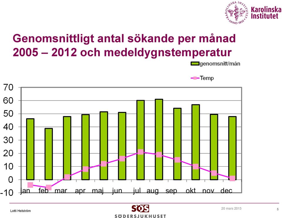 2005 2012 och