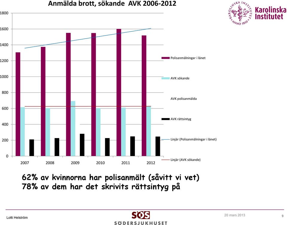 (Polisanmälningar i länet) 0 2007 2008 2009 2010 2011 2012 Linjär (AVK sökande) 62%