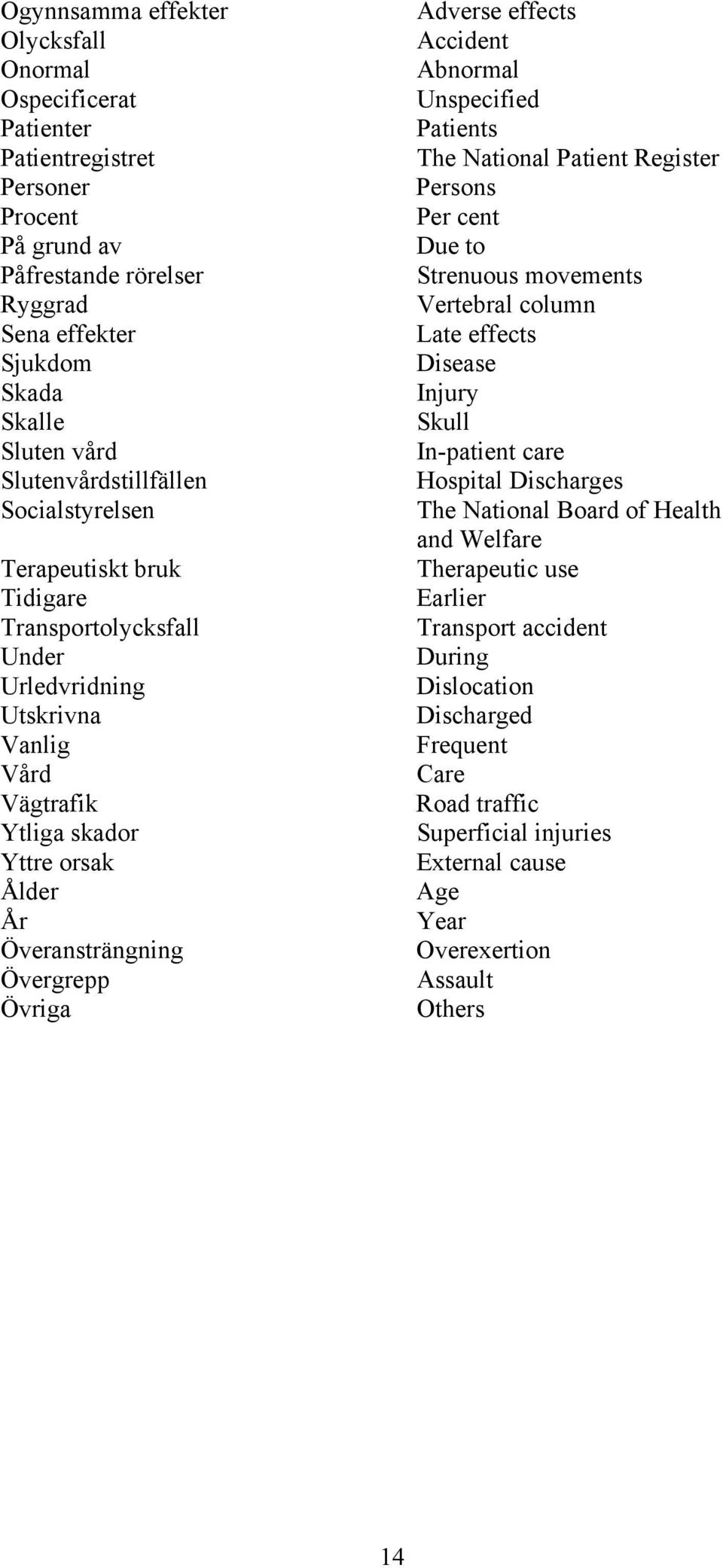 Övriga Adverse effects Accident Abnormal Unspecified Patients The National Patient Register Persons Per cent Due to Strenuous movements Vertebral column Late effects Disease Injury Skull In-patient