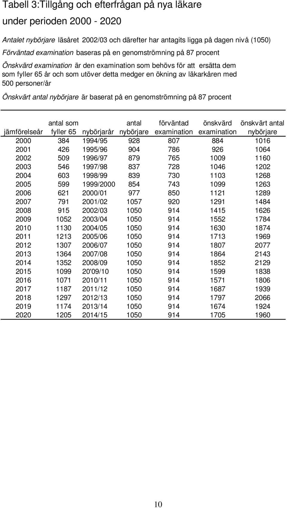 antal nybörjare är baserat på en genomströmning på 87 procent jämförelseår antal som fyller 65 nybörjarår antal nybörjare förväntad examination önskvärd examination önskvärt antal nybörjare 2000 384