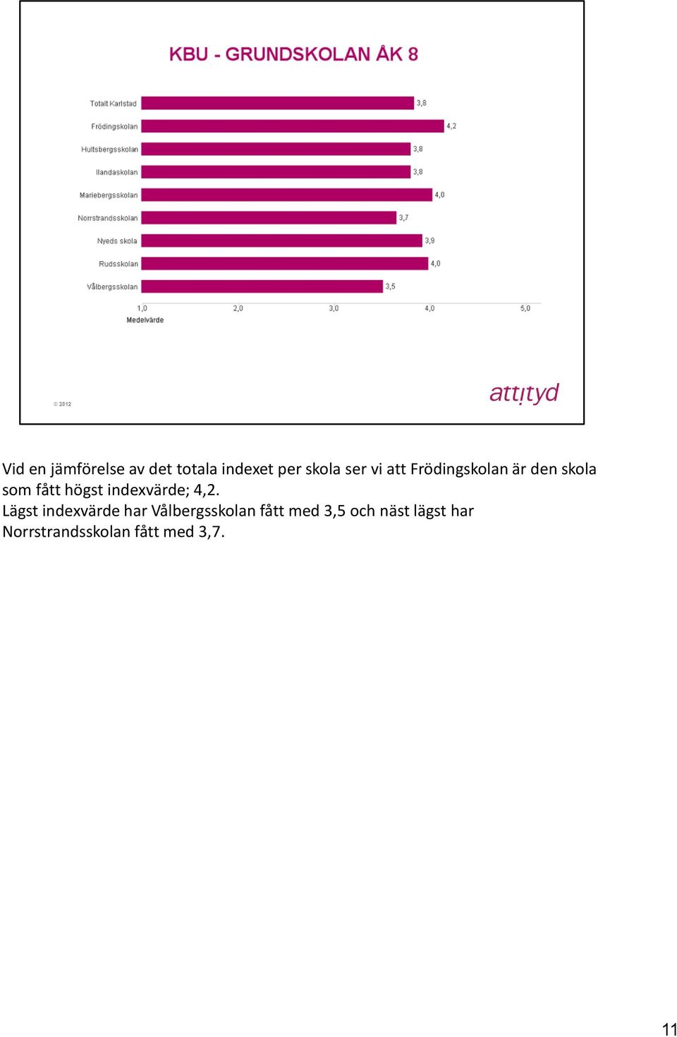 indexvärde; 4,2.