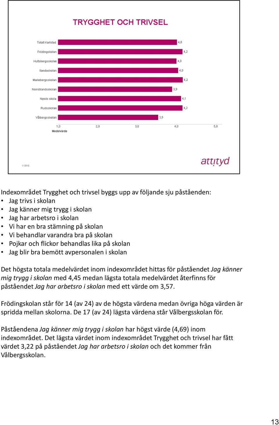 i skolan med 4,45 medan lägsta totala medelvärdet återfinns för påståendet Jag har arbetsro i skolan med ett värde om 3,57.