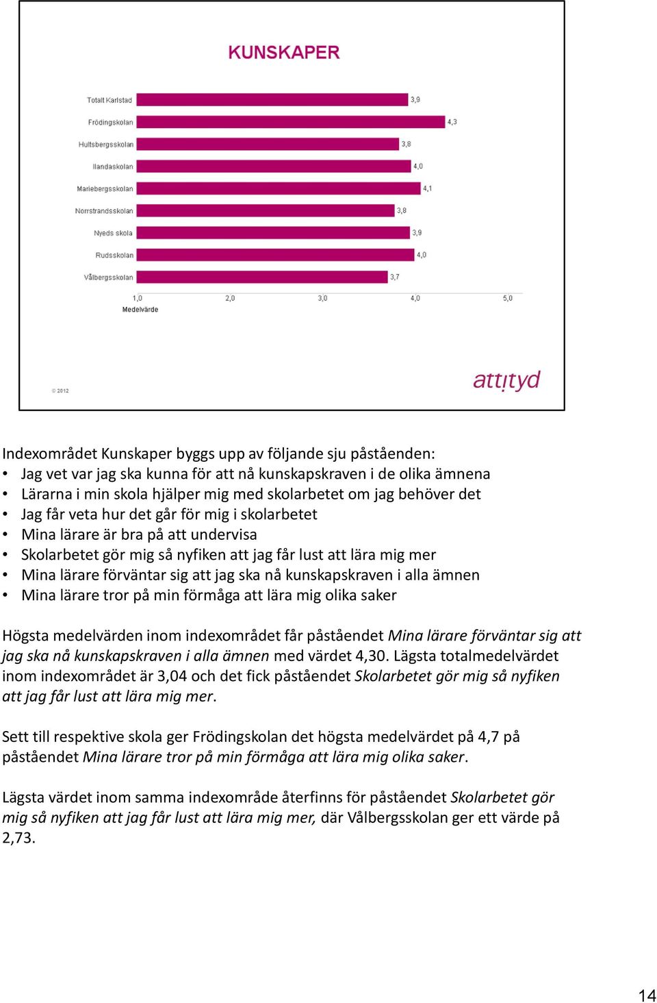 kunskapskraven i alla ämnen Mina lärare tror på min förmåga att lära mig olika saker Högsta medelvärden inom indexområdet får påståendet Mina lärare förväntar sig att jag ska nå kunskapskraven i alla