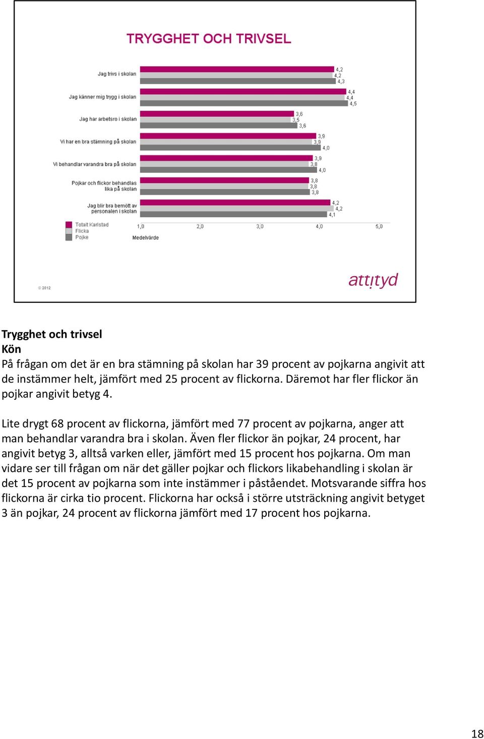 Även fler flickor än pojkar, 24 procent, har angivit betyg 3, alltså varken eller, jämfört med 15 procent hos pojkarna.