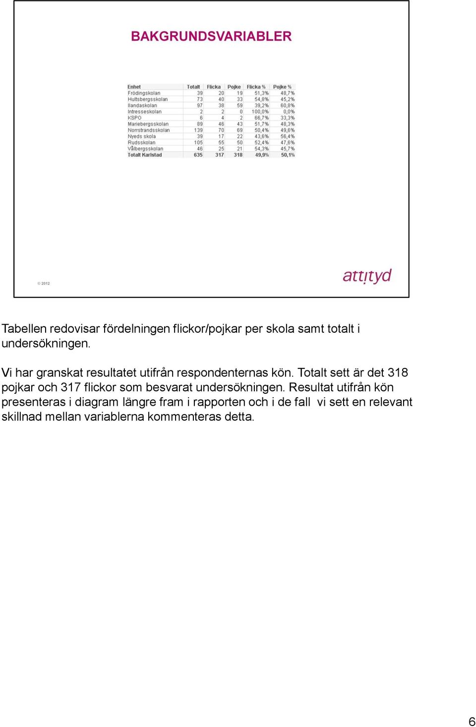 Totalt sett är det 318 pojkar och 317 flickor som besvarat undersökningen.